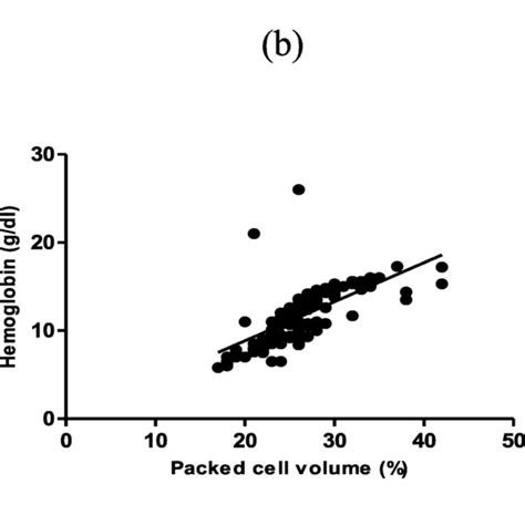 Relationship Between Packed Cell Volume And Red Blood Cell Counts A