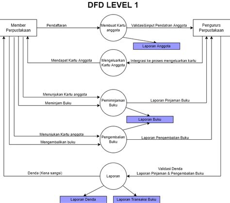 Contoh Dfd Level 0 Dan Level 1 Sistem Informasi Perpustakaan Minta Ilmu