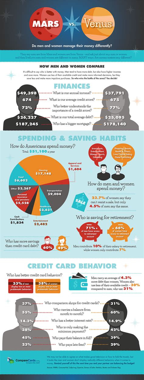 Men Vs Women Do They Manage Money Differently Infographic