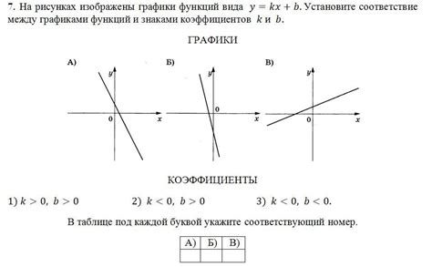 На рисунках изображены графики функций вида y kx b установите соответствие между графиками