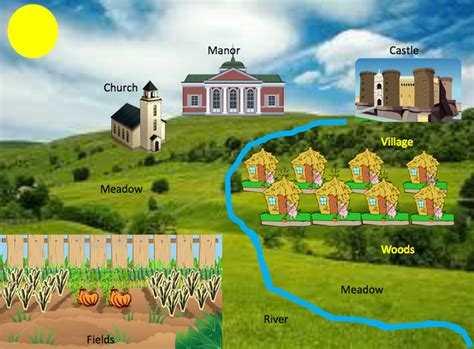 Cultivated land:divided in 3 large fields forgrowing grain. middle ages manor - Buscar con Google