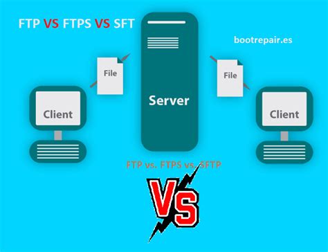 FTP Vs FTPS Vs SFTP La Diferencia Entre Ellos Explicada