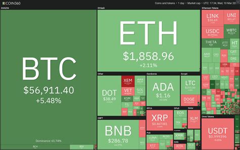 Xrp is a good investment in 2021. Price analysis 3/10: BTC, ETH, BNB, ADA, DOT, XRP, UNI ...