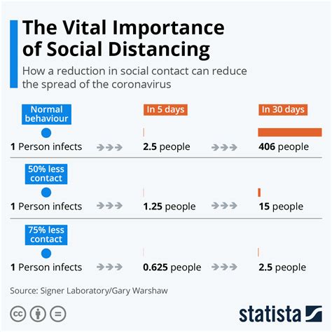 Chart The Vital Importance Of Social Distancing Statista