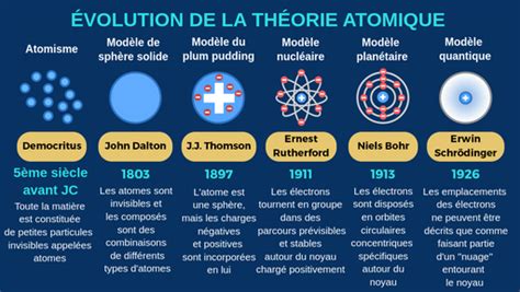 L évolution de la théorie atomique Labster
