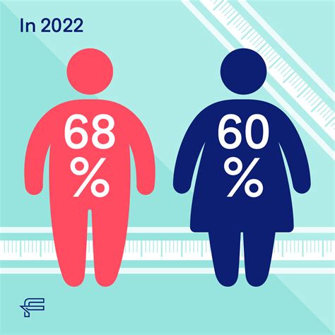 40 Essential Obesity Statistics And Trends In The Uk 2023 Future Fit
