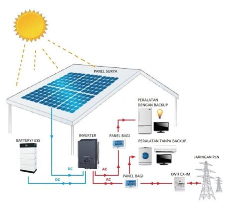 Mengenal Sistem Plts Manfaatnya Untuk Rumah Anda Panel Surya Solar