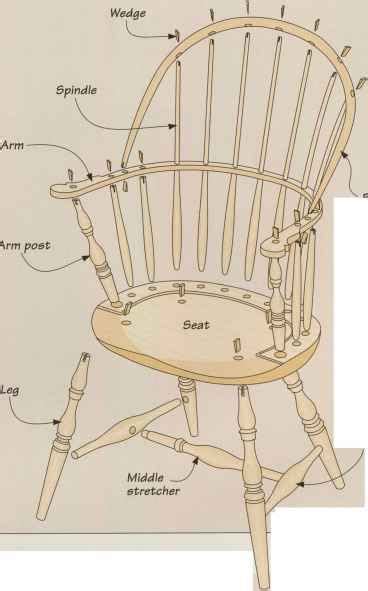 Anatomy Of A Sackback Windsor Chair Classic American Furniture In