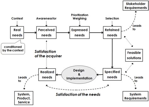 Design Brief With Specifications And Constraints