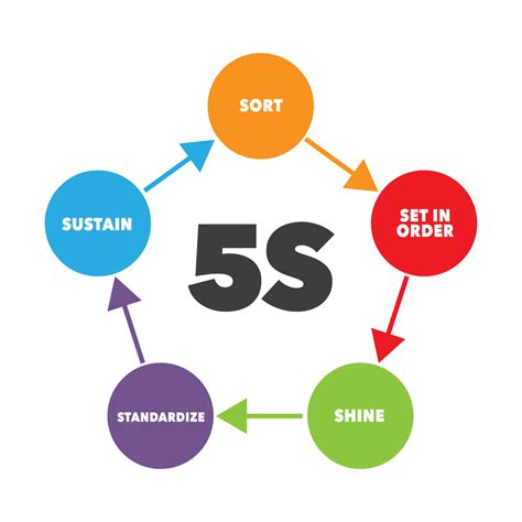 5s Quality Management System