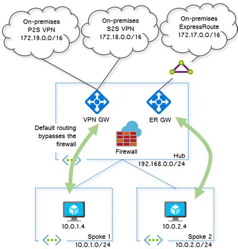 Virtual Network Gateways Routing In Azure Cloudtrooper