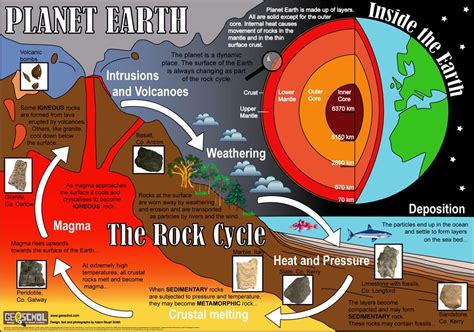 Inside The Earth The Rock Cycle Science Activities Earth Science