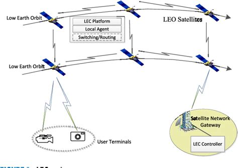 Figure 2 From Integrating Edge Computing Into Low Earth Orbit Satellite