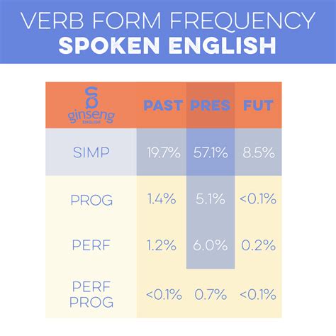 The 3 English Verb Tenses Explained Grammar 101 Ielts