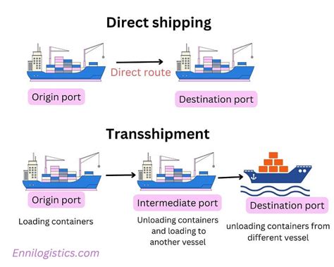 World Busiest 6 Transshipment Portshubs In The World 2023