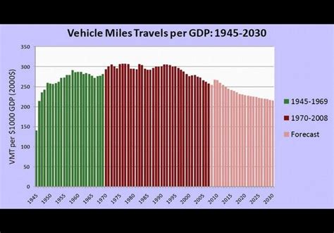 Vehicles Miles Traveled Per Vehicle V Vehicles Registered In United