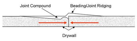 Just trying to get a rule of thumb to help me layout i will be hanging drywall soon on a refurb and was wondering, in cases where you cannot use a full. How To Repair Drywall Beading Or Joint Ridging