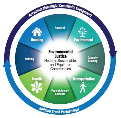 Resources For Creating Healthy Sustainable And Equitable Communities