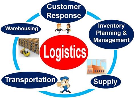 The following image presents the most commonly used meanings of bv. What is logistics? Definition and meaning - Market ...