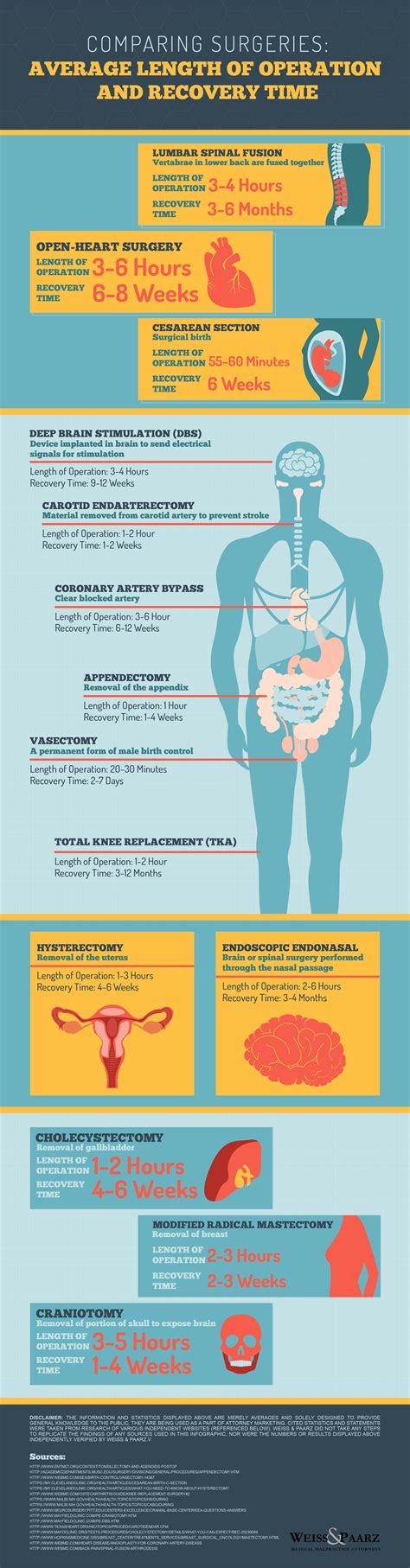 Maybe you would like to learn more about one of these? How long does it take to undergo and recover from various ...