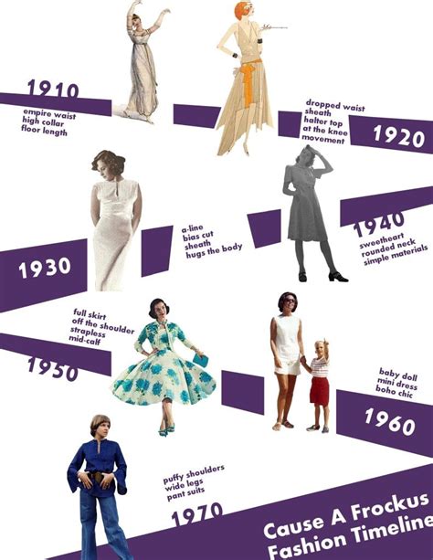 Vintage Fashion Timeline Artofit