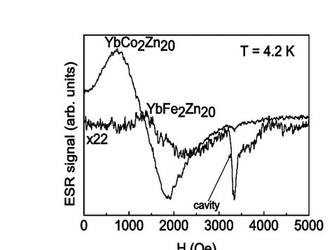 Derivative of the absorption ESR signal in the non-oriented YbCo 2 Zn ...