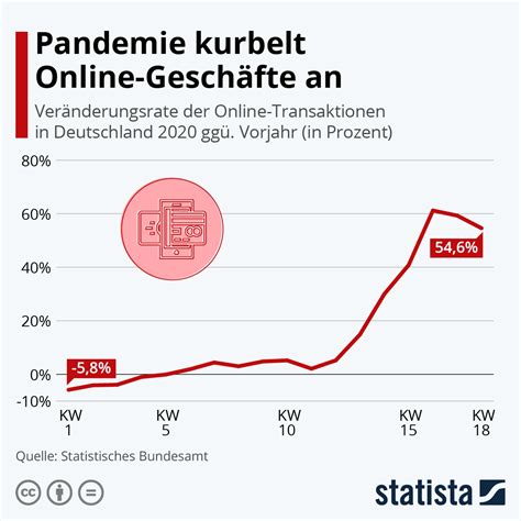 Infografik Pandemie Kurbelt Online Geschäfte An Statista