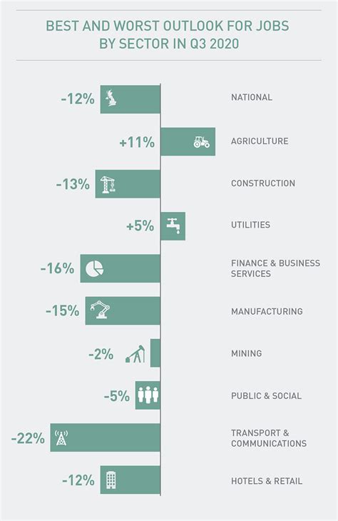 Discover the mis job outlook! ManpowerGroup Employment Outlook Survey Infographic - Q3 ...