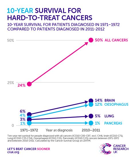 Tackling Hard To Treat Cancers What How And Why Cancer Research