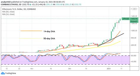 The ethereum (eth) price in usd kept growing in value over the course of april 2021, at one point reaching over 2,500 u.s. Ethereum Price Prediction: ETH/USD Now Keeps a Strong ...