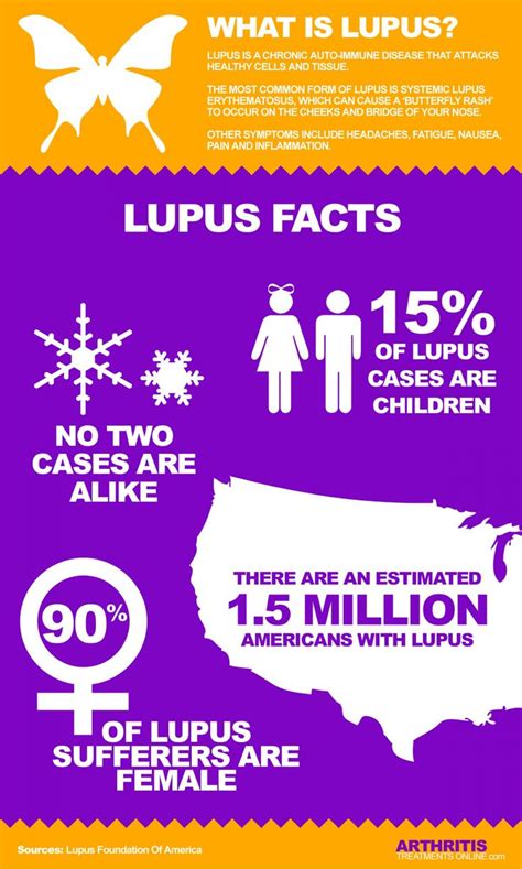 What Is Lupus Infographic Lupus Facts Lupus Lupus Awareness