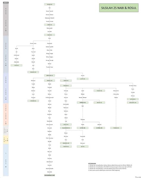 Silsilah Lengkap 25 Rasulnabi Yang Boleh Dijadikan Panduan Garis Masa
