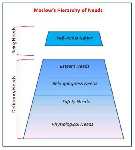 Maslow Hierarchy Of Needs Helping Understand What Motivates Your People