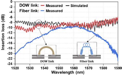 Simulated And Measured Insertion Losses Of The Directly Bonded Wire Download Scientific Diagram