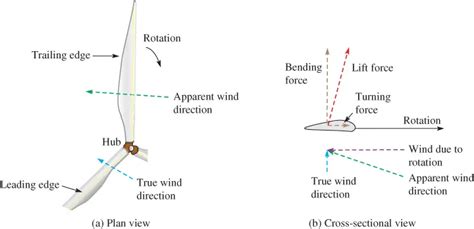 Wind Turbine Blade Aerodynamics Electrical Academia