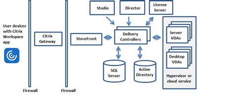 Technical Overview Citrix Virtual Apps And Desktops 7 2203 Ltsr