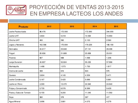 Conoce todo sobre pronóstico de ventas. pruebas informaticas: Proyección de Ventas O Utilidades a ...