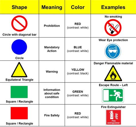 Safety signs and symbols and their meanings. What are the different shapes and colors used for safety ...