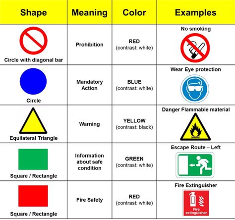 New safety symbols hazard signs black background. What are the different shapes and colors used for safety ...