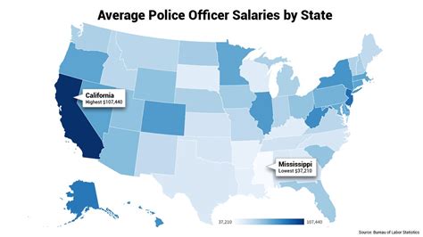 average police officer salaries across us range from 19k to 131k depending on location