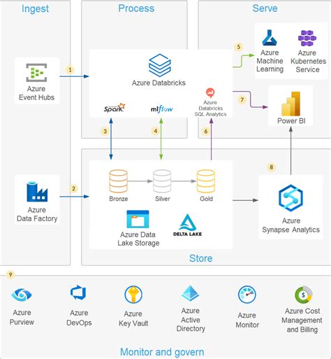 Data Lakehouse Platform Databricks