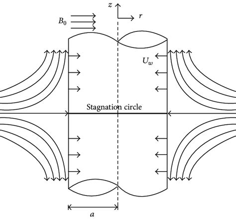 Schematic Diagram Of Axisymmetric Stagnation Flow Toward A Circular