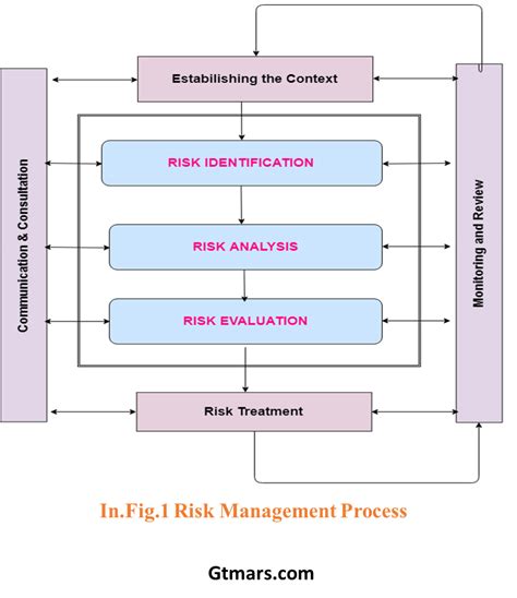 Risk Assessment Management Framework And Its Structure In An