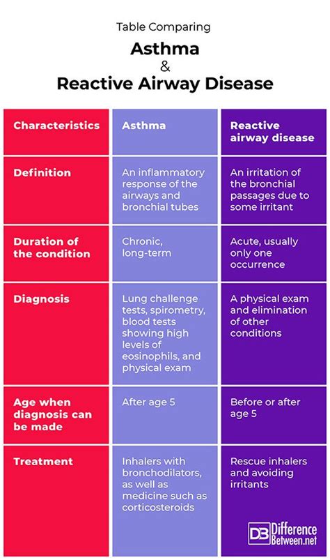 Diferencia Entre Asma Y Enfermedad Reactiva De Las Vías Respiratorias
