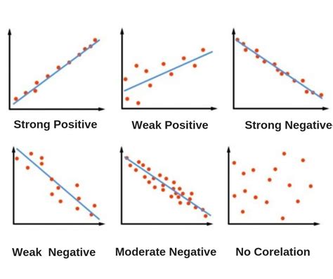 Which Best Describes The Association Shown In The Scatter Plot
