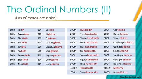 Cultura Y Tic InglÉs Ordinal Numbers NÚmeros Ordinales