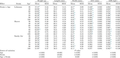 Interaction Effects Of Strain And Age On Egg Weight G Length Mm