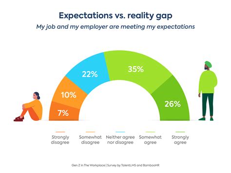 Gen Z Workplace Expectations 2022 Statistics On Generation Z At Work