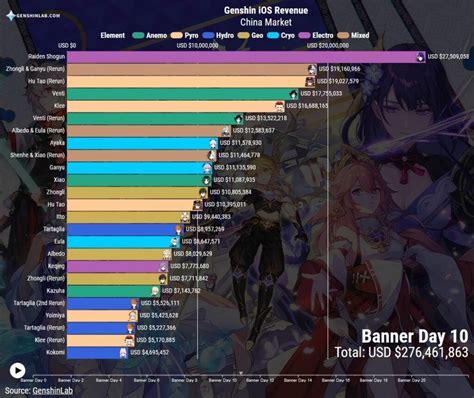 Genshin Rerun Chart