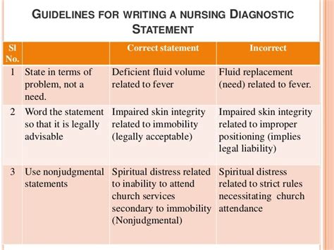 Nursing Process Diagnosing